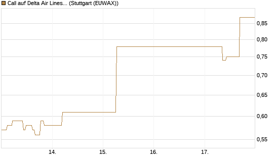 Call auf Delta Air Lines [J.P. Morgan Structured Products B.V.] Chart