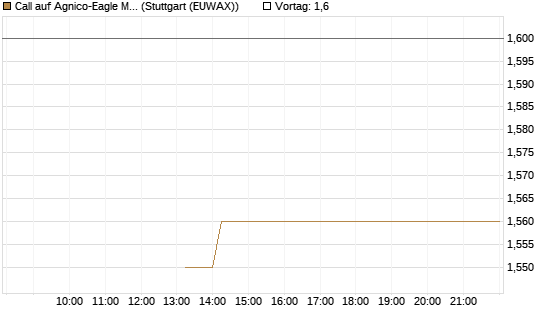 Call auf Agnico-Eagle Mines [J.P. Morgan Structured Products B.V.] Chart