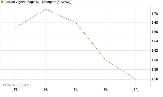 Call auf Agnico-Eagle Mines [J.P. Morgan Structured Products B.V.] Chart