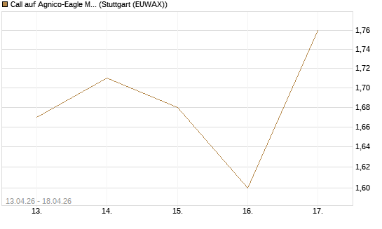 Call auf Agnico-Eagle Mines [J.P. Morgan Structured Products B.V.] Chart