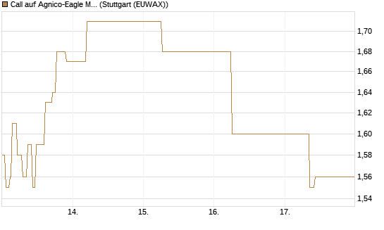 Call auf Agnico-Eagle Mines [J.P. Morgan Structured Products B.V.] Chart