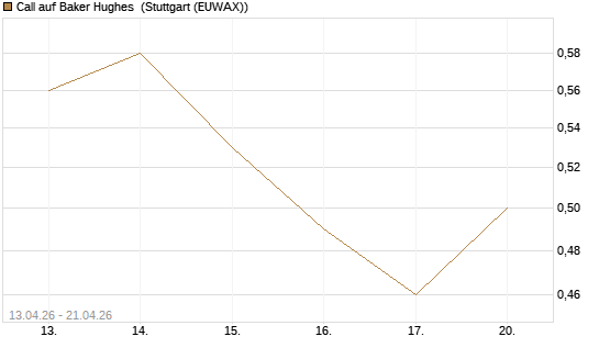 Call auf Baker Hughes [J.P. Morgan Structured Products B.V.] Chart