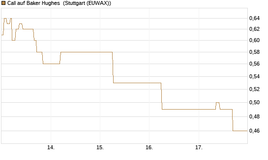 Call auf Baker Hughes [J.P. Morgan Structured Products B.V.] Chart