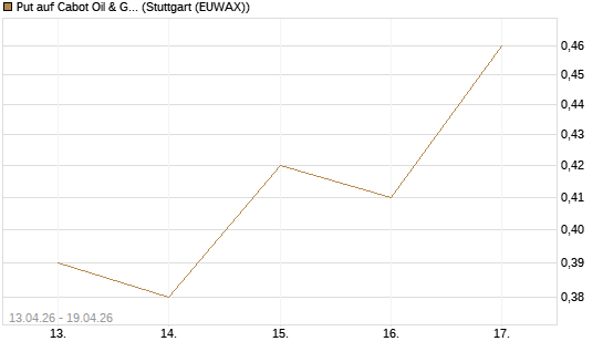 Put auf Cabot Oil & Gas [J.P. Morgan Structured Products B.V.] Chart