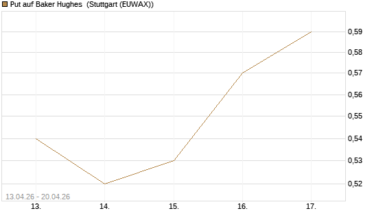 Put auf Baker Hughes [J.P. Morgan Structured Products B.V.] Chart