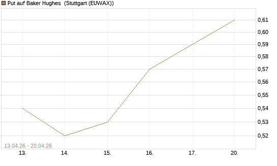 Put auf Baker Hughes [J.P. Morgan Structured Products B.V.] Chart