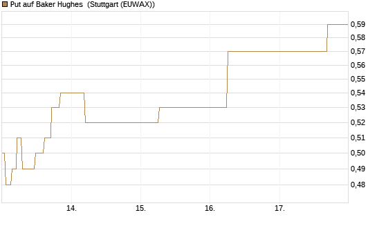 Put auf Baker Hughes [J.P. Morgan Structured Products B.V.] Chart