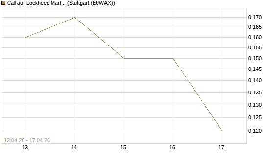 Call auf Lockheed Martin [J.P. Morgan Structured Products B.V.] Chart