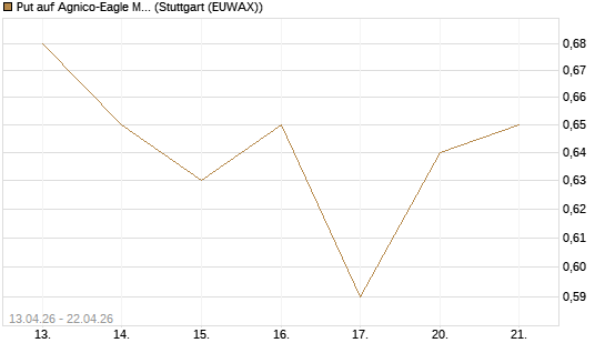 Put auf Agnico-Eagle Mines [J.P. Morgan Structured Products B.V.] Chart