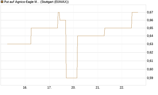 Put auf Agnico-Eagle Mines [J.P. Morgan Structured Products B.V.] Chart