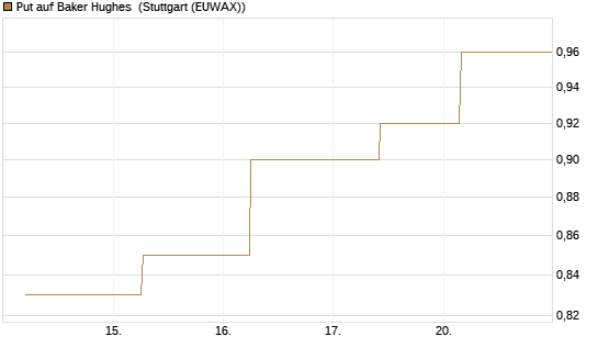 Put auf Baker Hughes [J.P. Morgan Structured Products B.V.] Chart