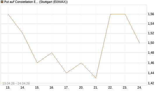 Put auf Constellation Energy [J.P. Morgan Structured Products B.V.] Chart