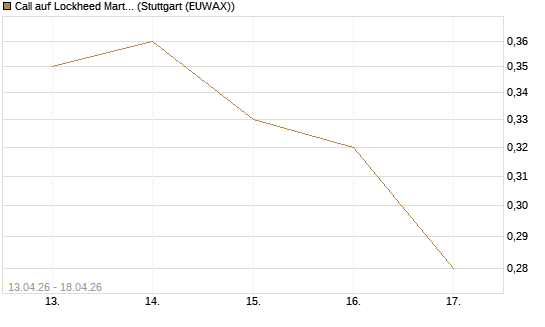 Call auf Lockheed Martin [J.P. Morgan Structured Products B.V.] Chart