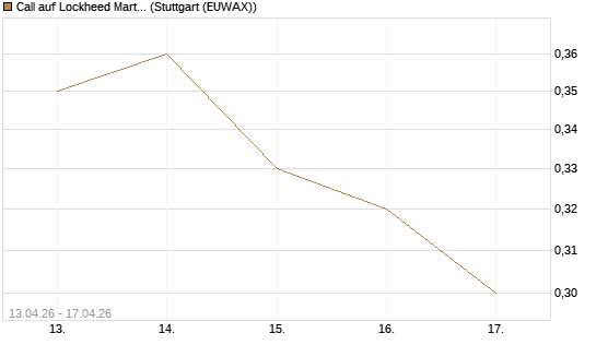Call auf Lockheed Martin [J.P. Morgan Structured Products B.V.] Chart