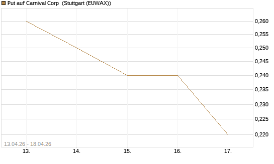 Put auf Carnival Corp [J.P. Morgan Structured Products B.V.] Chart