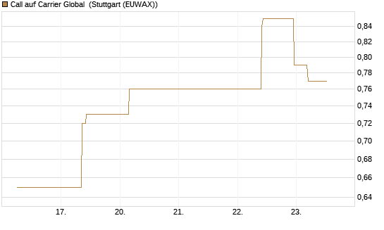 Call auf Carrier Global [J.P. Morgan Structured Products B.V.] Chart