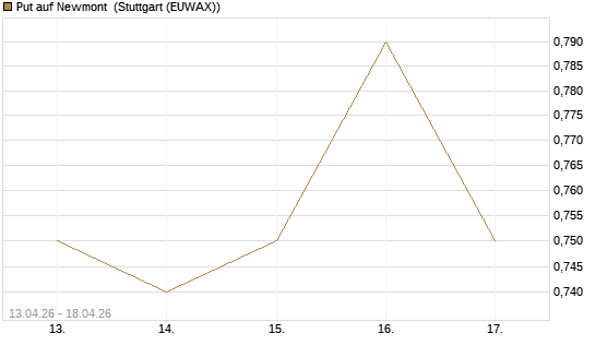 Put auf Newmont [J.P. Morgan Structured Products B.V.] Chart