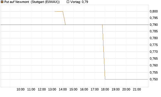 Put auf Newmont [J.P. Morgan Structured Products B.V.] Chart