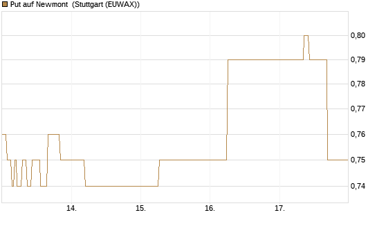 Put auf Newmont [J.P. Morgan Structured Products B.V.] Chart