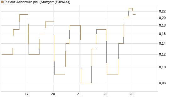 Put auf Accenture plc [UniCredit Bank GmbH] Chart