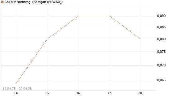 Call auf Brenntag [UniCredit Bank GmbH] Chart
