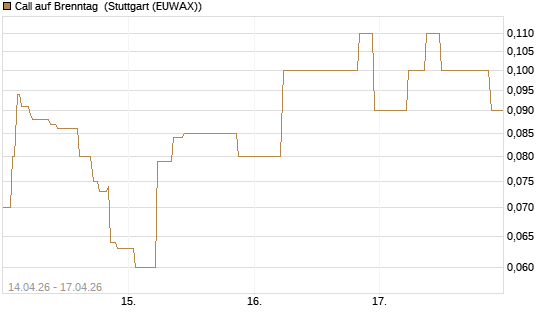 Call auf Brenntag [UniCredit Bank GmbH] Chart