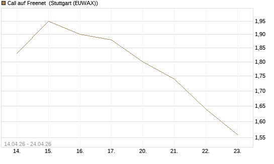 Call auf Freenet [UniCredit Bank GmbH] Chart