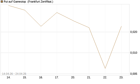 Put auf Gamestop [Vontobel] Chart