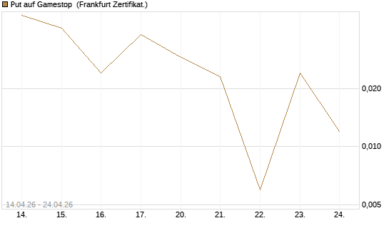 Put auf Gamestop [Vontobel] Chart