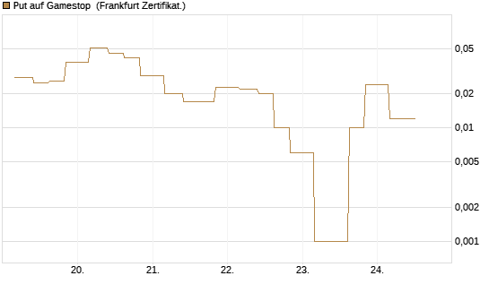 Put auf Gamestop [Vontobel] Chart