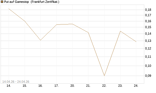 Put auf Gamestop [Vontobel] Chart