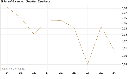 Put auf Gamestop [Vontobel] Chart