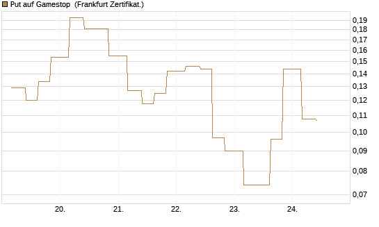 Put auf Gamestop [Vontobel] Chart