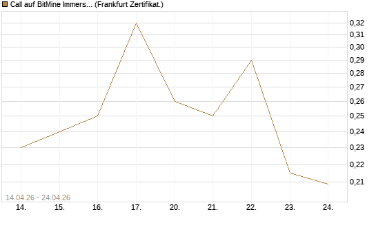 Call auf BitMine Immersion Technologies Inc [Vontobel] Chart