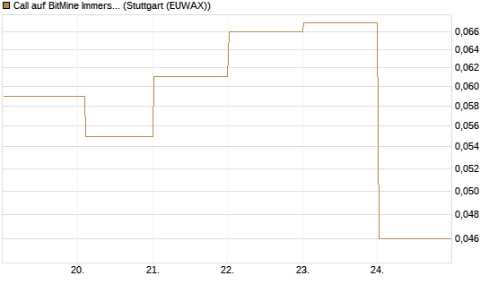 Call auf BitMine Immersion Technologies Inc [Vontobel] Chart