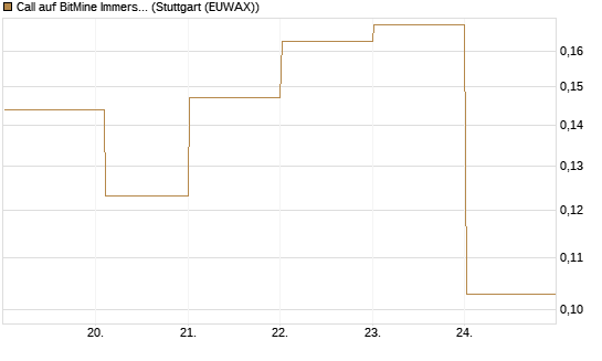 Call auf BitMine Immersion Technologies Inc [Vontobel] Chart