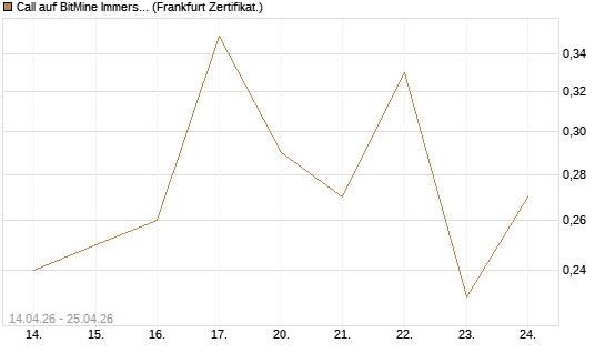 Call auf BitMine Immersion Technologies Inc [Vontobel] Chart