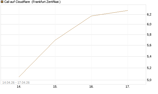Call auf Cloudflare [BNP Paribas Emissions- und Handelsges.] Chart