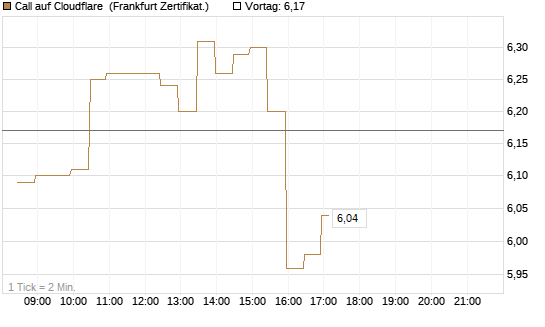 Call auf Cloudflare [BNP Paribas Emissions- und Handelsges.] Chart