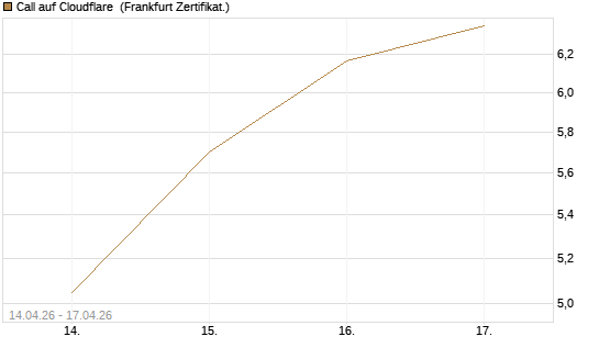 Call auf Cloudflare [BNP Paribas Emissions- und Handelsges.] Chart