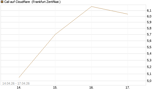 Call auf Cloudflare [BNP Paribas Emissions- und Handelsges.] Chart