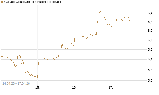 Call auf Cloudflare [BNP Paribas Emissions- und Handelsges.] Chart