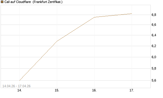 Call auf Cloudflare [BNP Paribas Emissions- und Handelsges.] Chart