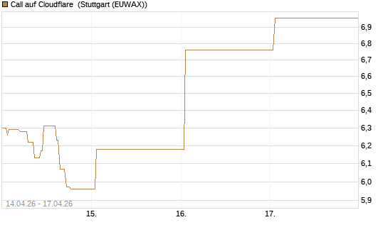 Call auf Cloudflare [BNP Paribas Emissions- und Handelsges.] Chart