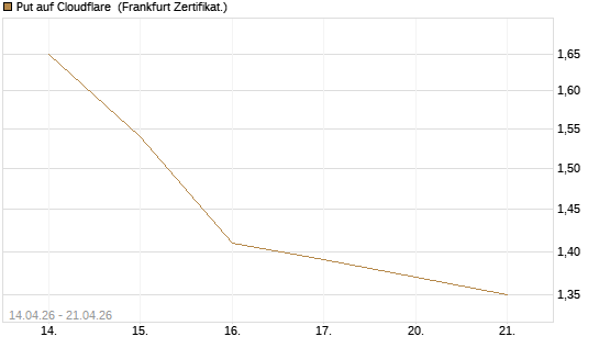 Put auf Cloudflare [BNP Paribas Emissions- und Handelsges.] Chart
