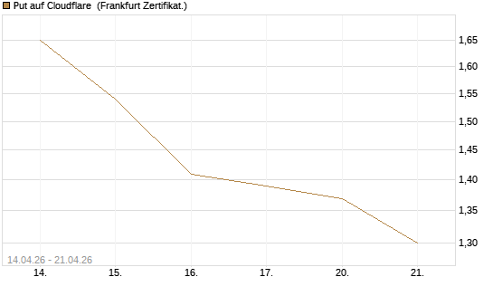 Put auf Cloudflare [BNP Paribas Emissions- und Handelsges.] Chart