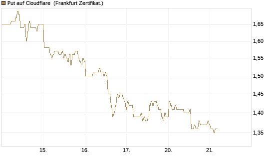 Put auf Cloudflare [BNP Paribas Emissions- und Handelsges.] Chart