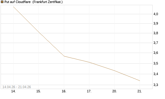 Put auf Cloudflare [BNP Paribas Emissions- und Handelsges.] Chart