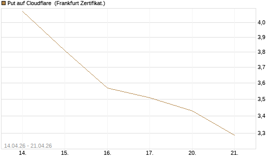 Put auf Cloudflare [BNP Paribas Emissions- und Handelsges.] Chart