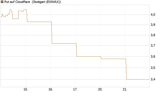 Put auf Cloudflare [BNP Paribas Emissions- und Handelsges.] Chart